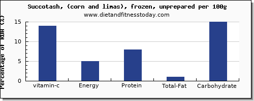 vitamin c and nutrition facts in succotash per 100g